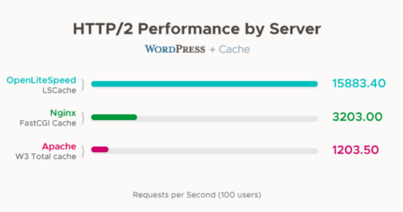 เปรียบเทียบ HTTP/2 Performance ของ LiteSpeed กับ Nginx และ Apache