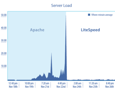 เปรียบเทียบ Server Load ระหว่าง Apache และ LiteSpeed